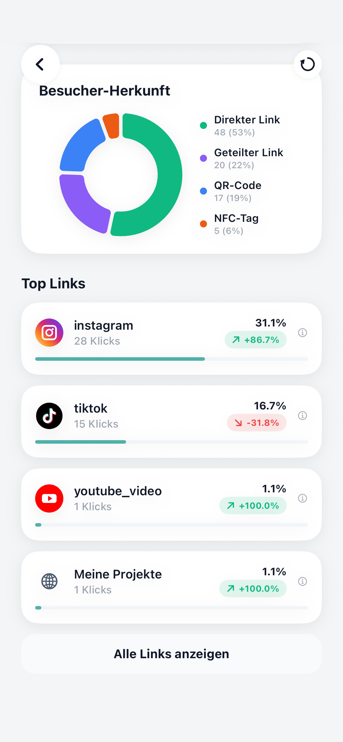 Analyse Dashboard — Detail