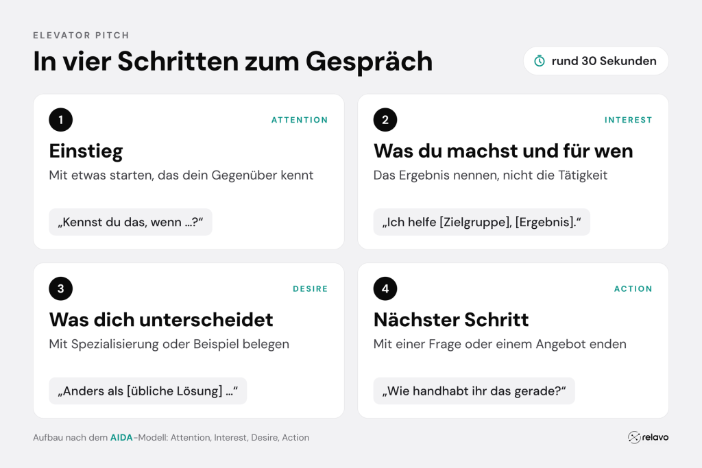 Elevator Pitch in vier Schritten nach dem AIDA-Modell: Einstieg, was du machst und für wen, was dich unterscheidet, nächster Schritt
